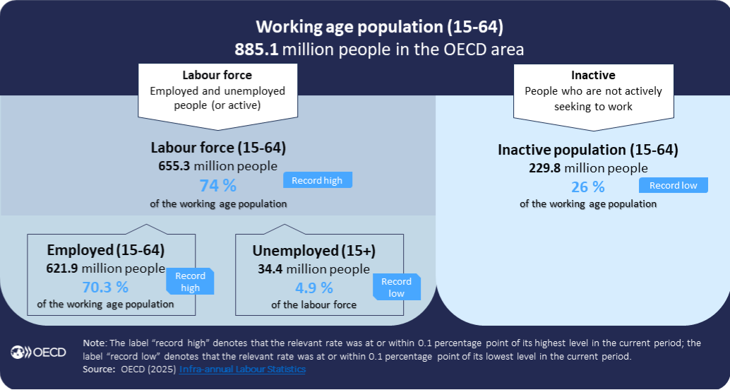 OECD labour market situation chart